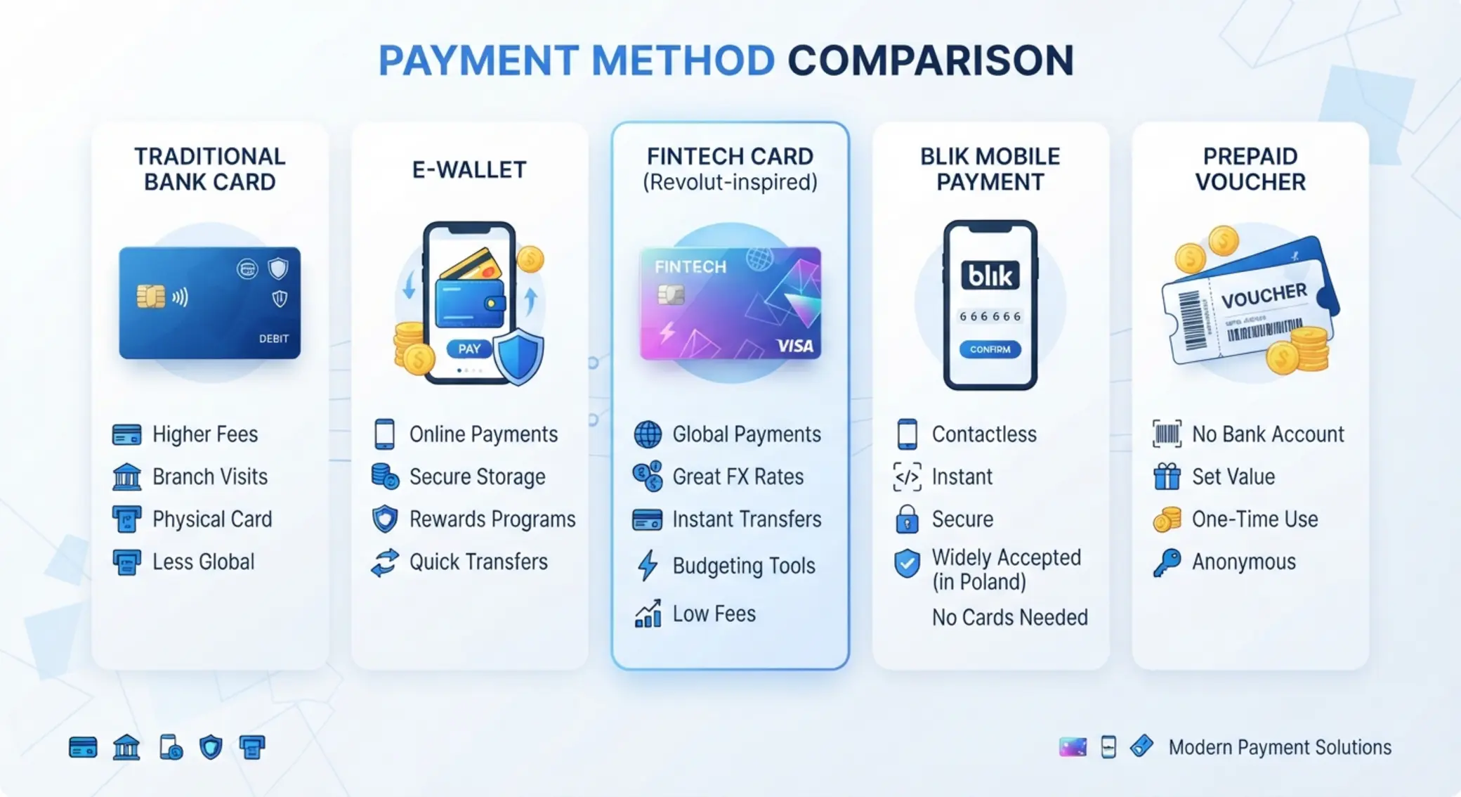 Revolut i inne metody płatności Porównanie Revolut z innymi metodami płatności w kasynie